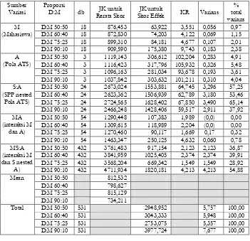 Tabel 2. Estimasi Komponen Varians Mahasiswa, Pola ATS, Jenis SPP untuk Skor ATS pada Pola Proporsi D:M (n = 19) 