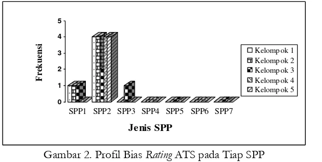 Gambar 2. Profil Bias Rating ATS pada Tiap SPP 