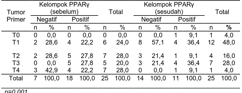 Tabel 4.3 Distribusi frekuensi danperbedaan proporsikelompok ukuran tumor primer (T) KNF berdasarkan ekspresi PPARγsebelum dan sesudah kemoradioterapi konkuren