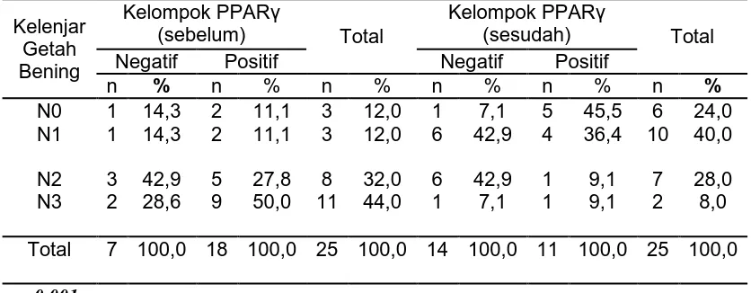 Tabel 4.4Distribusi frekuensi danperbedaan proporsi kelompok ukuran kelenjar getah bening (N) KNF berdasarkan ekspresi PPARγ sebelum dan sesudah kemoradioterapi konkuren