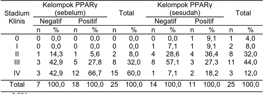 Tabel 4.5Distribusi frekuensi danperbedaan proporsi kelompok stadium klinis KNF  berdasarkanekspresi PPARγsebelum dan sesudah kemoradioterapi konkuren  