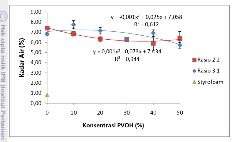 Gambar 25. Pengaruh  Konsentrasi PVOH terhadap Kadar Air Biofoam 