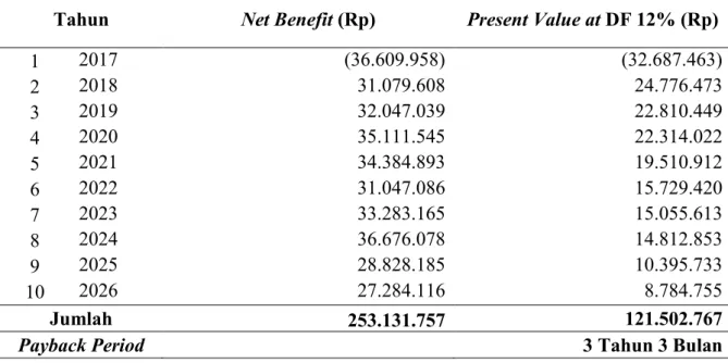 Tabel 3. menunjukkan bahwa untuk nilai T p-1  dihitung secara kumulatif dari nilai benefit yang  telah  di  discount  Rp.24.776.473  =  Rp