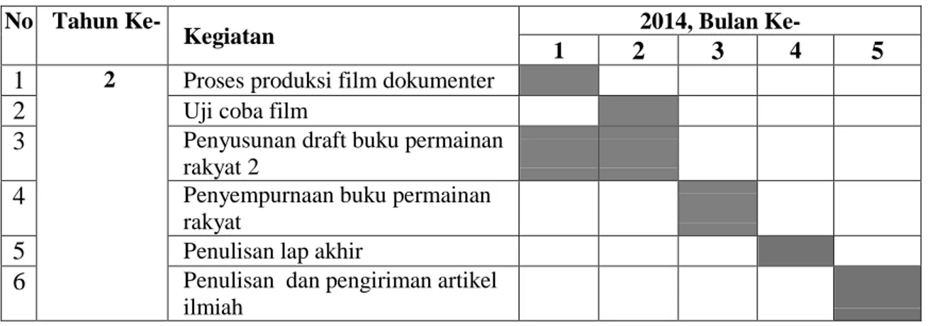 Tabel dibawah ini adalah  rencana pelaksanaan penelitian tahun 2 akan dilakukan dengan  rencana jadwal secara detail adalah : 