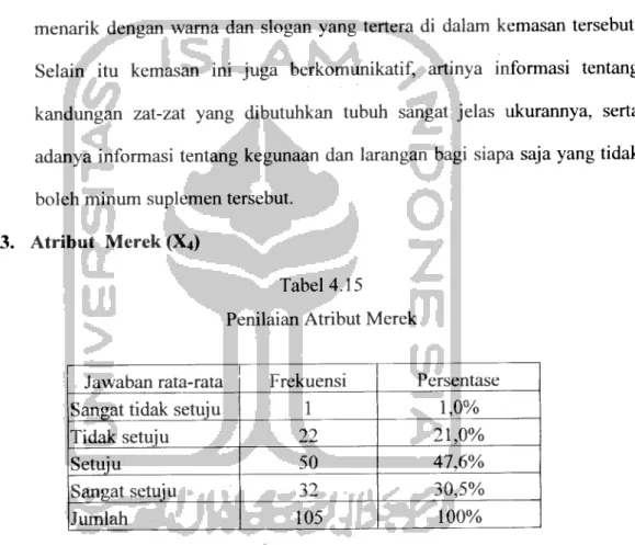 Tabel 4.15 Penilaian Atribut Merek