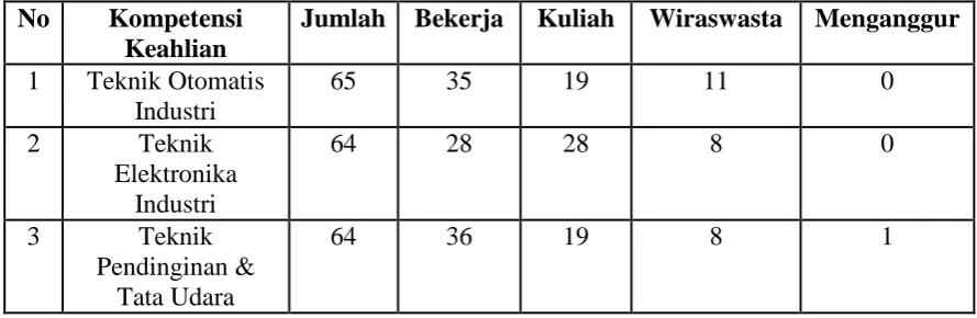 Tabel 1.3 Rekapitulasi Tamatan Tahun Ajaran 2012-2013 