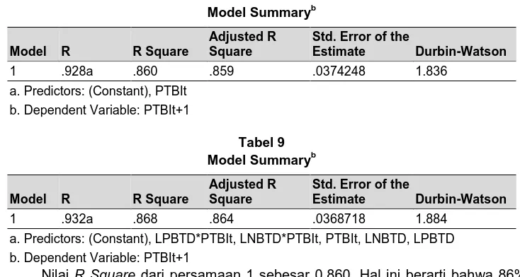 Tabel 8  Model Summary