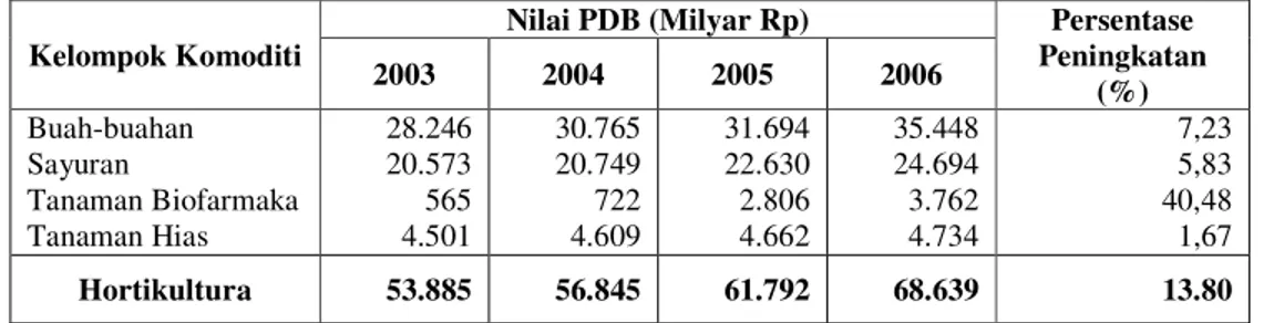 Tabel 1. Perkembangan PDB Hortikultura Berdasarkan Kelompok Komoditi Tahun 2003 –                 2006  