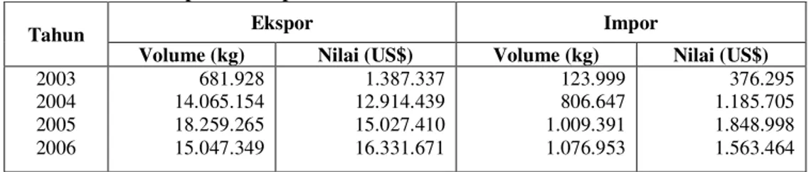 Tabel 2. Volume Ekspor dan Impor Tanaman Hias di Indonesia Tahun 2003-2006 