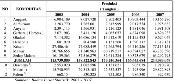 Tabel 3. Jumlah Produksi Tanaman Hias di Indonesia Tahun 2003-2007  NO KOMODITAS Produksi ( Tangkai ) 2003 2004 2005 2006 2007 1  Anggrek  6.904.109  8.027.720  7.902.403  10.903.444  10.166.276  2  Anthurium    1.263.770  1.285.061  2.615.999  2.017.534  