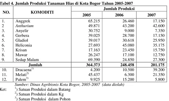 Tabel 4. Jumlah Produksi Tanaman Hias di Kota Bogor Tahun 2005-2007 