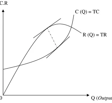 Gambar 1. Total Revenue, Total Cost, Laba Maksimal  (Nicholson, 2001) 