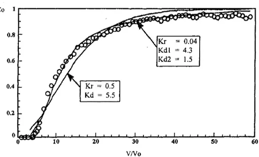 Gambar 5. Kurva breakthrough Co hasil pengukuran dan perhitungan berdasarkan adsorpsi kinetik dan gabungan antara adsorpsi keseimbangan dan kinetik (kolom 3).
