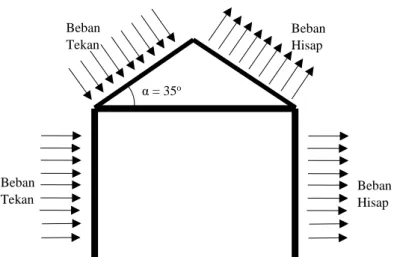 Gambar 3.1 Sudut dan Arah Angin pada Atap Perisai Gedung Dinas  Pendidikan Yogyakartaα = 35oBebanTekan  Beban Hisap BebanTekan  Beban Hisap 