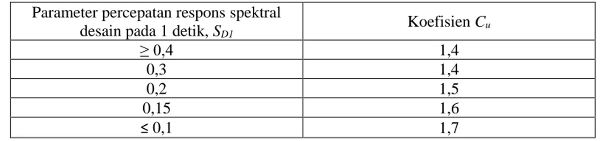 Tabel 3.14 Koefisien untuk Batas Atas pada Periode yang dihitung   Parameter percepatan respons spektral 