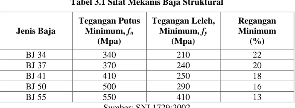 Tabel 3.1 Sifat Mekanis Baja Struktural  Jenis Baja  Tegangan Putus Minimum, f u (Mpa)  Tegangan Leleh, Minimum, fy(Mpa)  Regangan  Minimum  (%)  BJ 34  340  210  22  BJ 37  370  240  20  BJ 41  410  250  18  BJ 50  500  290  16  BJ 55  550  410  13  Sumbe