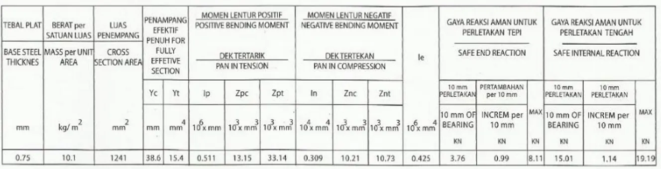 Tabel 3.18 Sifat Penampang  Panel Alsun Floordeck FD 600 