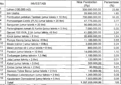 Tabel 7. Kornponen lnvestasi dalam Usaha Tambak Udang Windu CV SPA di Kecarnatan Sindangbarang, Tahun 2003