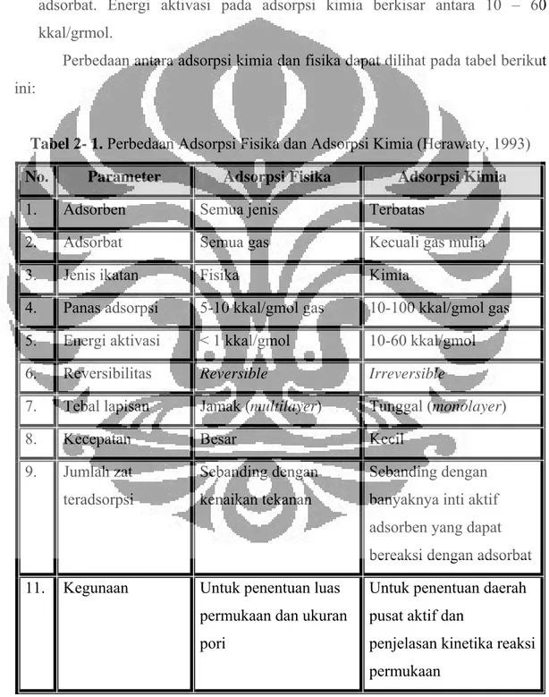 Tabel 2- 1. Perbedaan Adsorpsi Fisika dan Adsorpsi Kimia (Herawaty, 1993)  No.  Parameter  Adsorpsi Fisika  Adsorpsi Kimia 