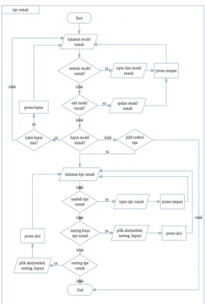 Gambar 11 Flowchart Untuk Form Tipe Rumah dan Ruko 
