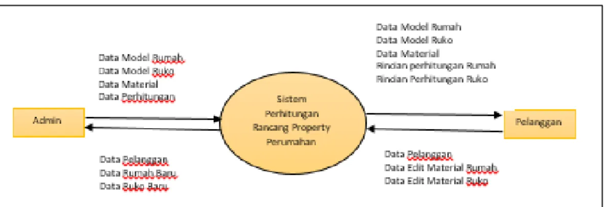 Gambar 1 Diagram Konteks 