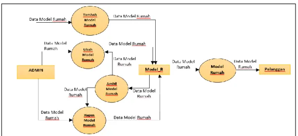 Gambar 3. DFD Level 2 Proses 1 Model Rumah 