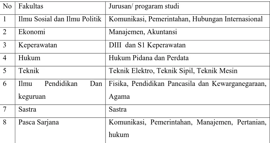 Tabel-1 :Fakultas Universitas Darma Agung 