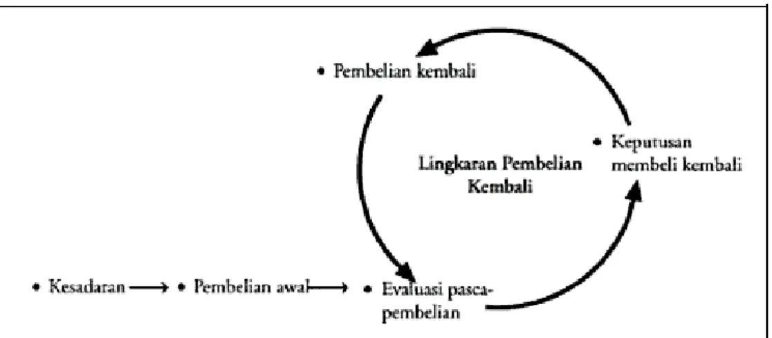 Gambar 2.2.3 Siklus Pembelian 