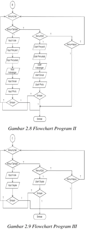 Gambar 2.8 Flowchart Program II 