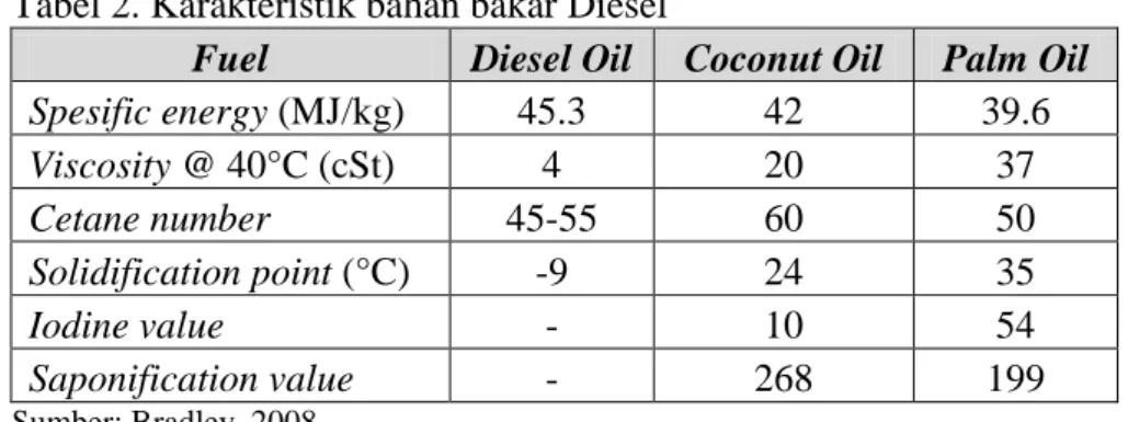 Tabel 2. Karakteristik bahan bakar Diesel 