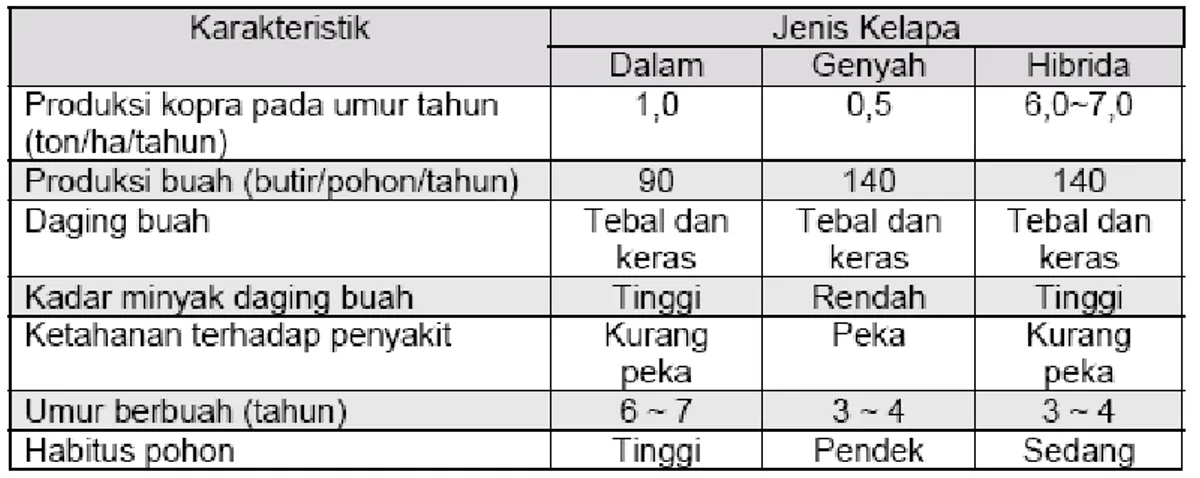 Tabel 3. Karakteristik kelapa dalam, genyah dan hibrida. 