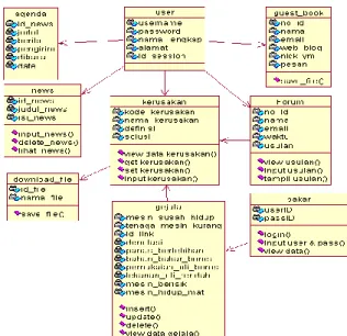 Gambar 4.4 Sequence diagram admin  Activity Diagram 