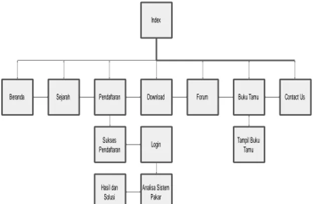 Gambar 4.6 Struktur Navigasi Aplikasi Sistem  Pakar Berbasis Web 