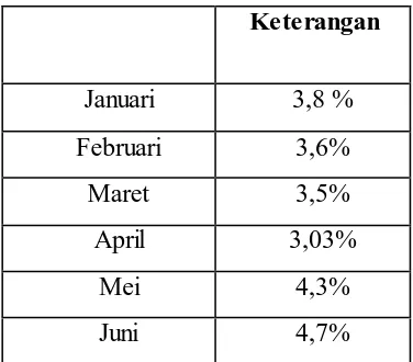 Gambar 1.1 Data Mangkir Pegawai Daop2  Semester 1 Tahun 2013 ( dalam % ) 