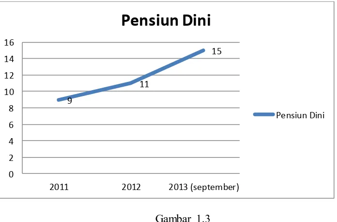 Tabel 1.3 Data Jumlah Pegawai Pensiun Dini DAOP 2Tahun 2011-2013 