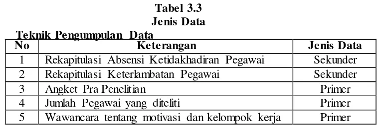 Tabel 3.3 Jenis Data 
