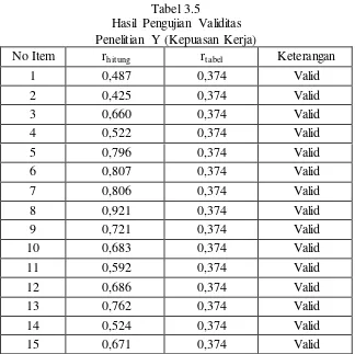 Tabel 3.5 Hasil Pengujian Validitas 