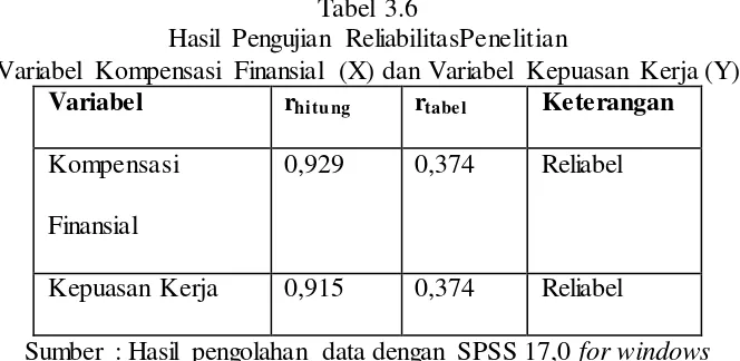 Tabel 3.6 Hasil Pengujian ReliabilitasPenelitian 