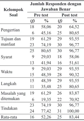 Tabel 3.  Analisis  Jumlah  Responden  dengan  Jawaban  Benar  per  Butir  Soal