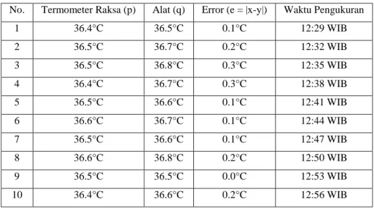 Tabel 4.3 Hasil pengukuran suhu tubuh 