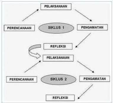 Gambar 3.1 Model siklus PTK dari Kemmis dan Taggart 