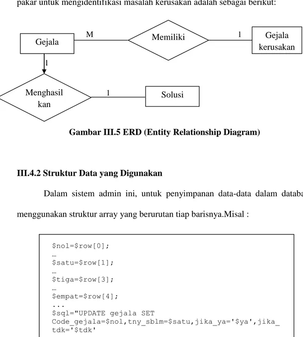 Gambar III.5 ERD (Entity Relationship Diagram) 