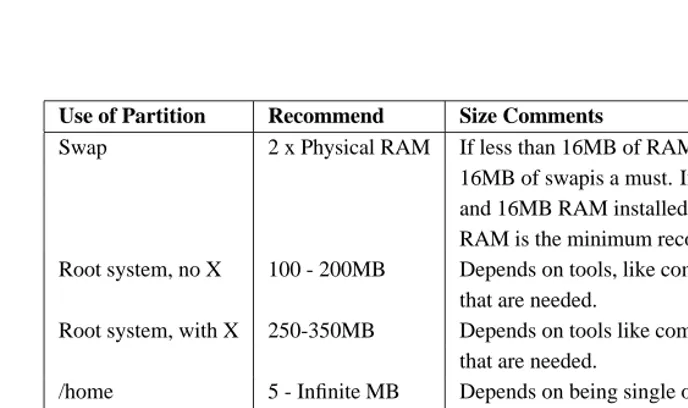 Table 2.5: Typical Red Hat Linux disk space requirements.