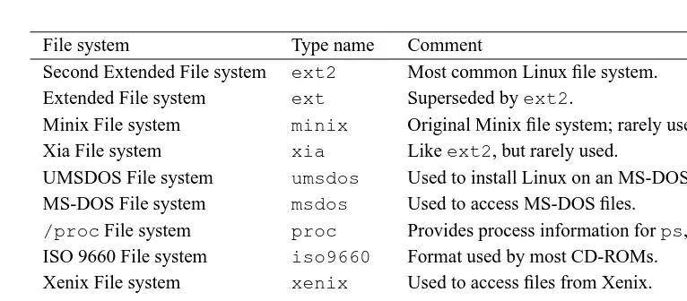 Table 4.1: Linux File system Types