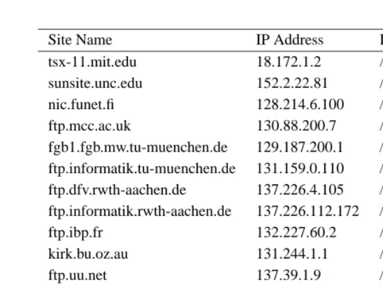 Table B.1: Linux FTP Sites