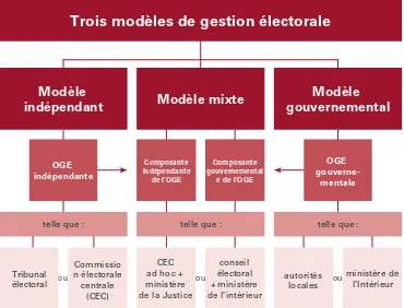 Figure 1 : Les trois modèles de gestion électorale