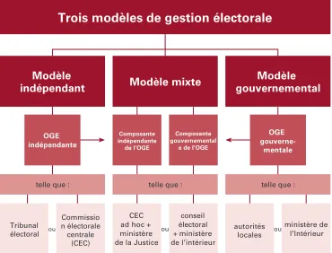Figure 1 : Les trois modèles de gestion électorale