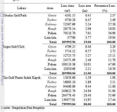 Tabel 7. Luas dan persentase luasan  pada area permainan di tiga lokasi padang  