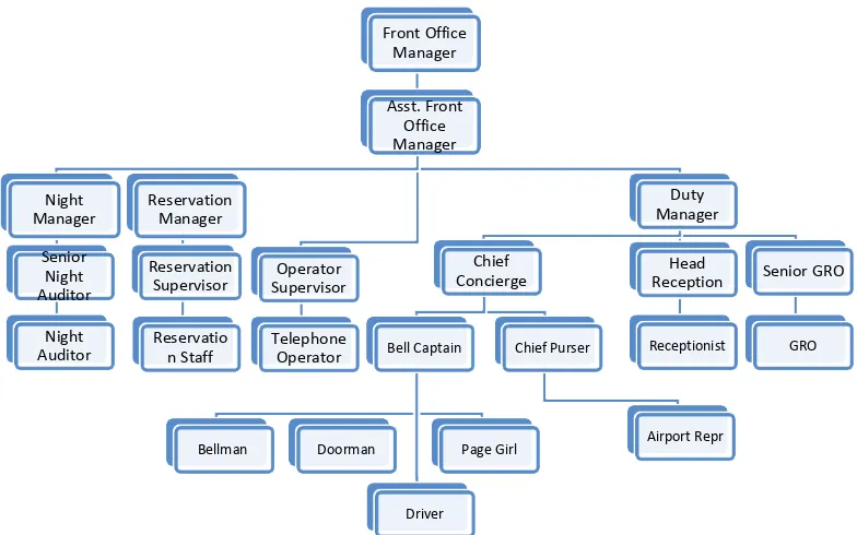 Gambar 2.Struktur Departemen Kantor Depan. Sumber : (Soenarn , 2006) 