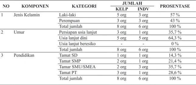 Tabel 4.1 Distribusi Karakteristik responden berdasarkan Jenis Kelamin, Umur, dan  pendidikan pada Tahun 2014.